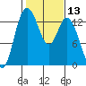 Totten Inlet tide chart for Saturday, February 13, 2021