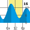 Totten Inlet tide chart for Tuesday, February 16, 2021