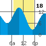 Totten Inlet tide chart for Thursday, February 18, 2021