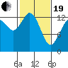 Totten Inlet tide chart for Friday, February 19, 2021