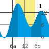 Totten Inlet tide chart for Monday, February 1, 2021