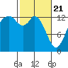 Totten Inlet tide chart for Sunday, February 21, 2021