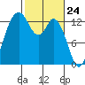 Totten Inlet tide chart for Wednesday, February 24, 2021