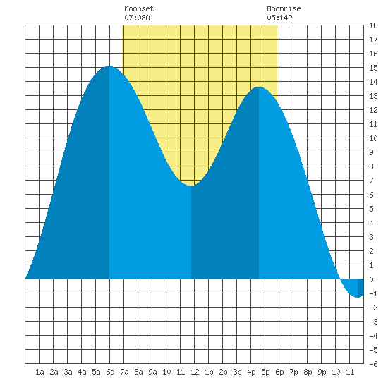 Totten Inlet tide chart for Friday, February 26, 2021