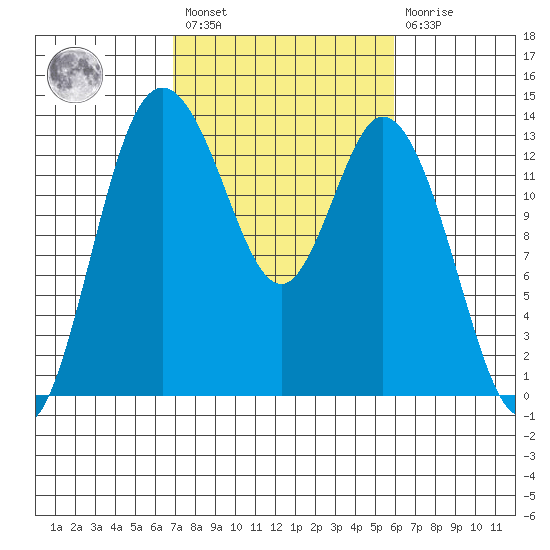 Totten Inlet tide chart for Saturday, February 27, 2021