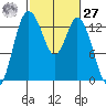 Totten Inlet tide chart for Saturday, February 27, 2021