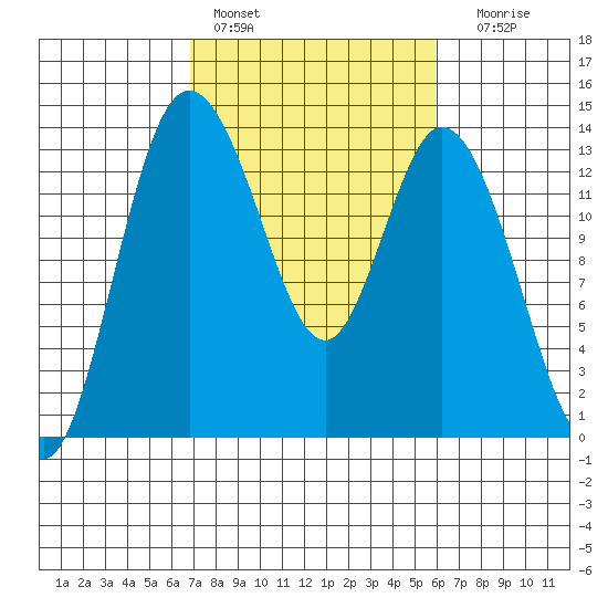 Totten Inlet tide chart for Sunday, February 28, 2021