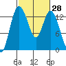 Totten Inlet tide chart for Sunday, February 28, 2021