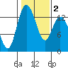 Totten Inlet tide chart for Tuesday, February 2, 2021