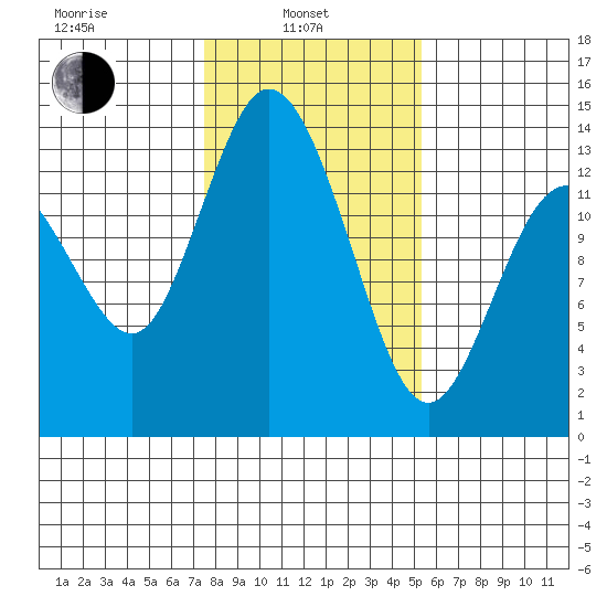 Totten Inlet tide chart for Thursday, February 4, 2021
