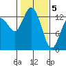 Totten Inlet tide chart for Friday, February 5, 2021