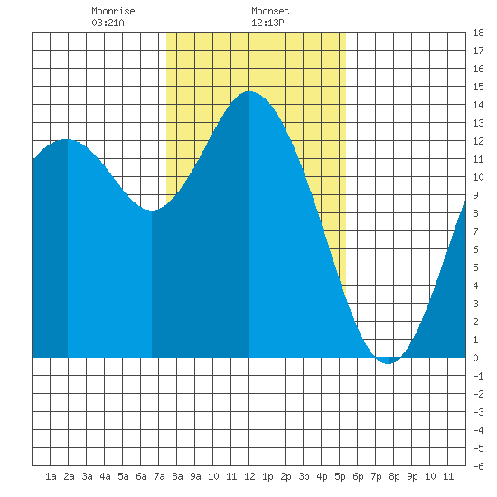 Totten Inlet tide chart for Saturday, February 6, 2021