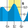 Totten Inlet tide chart for Saturday, February 6, 2021