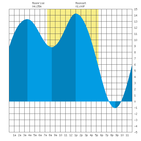 Totten Inlet tide chart for Sunday, February 7, 2021