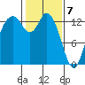 Totten Inlet tide chart for Sunday, February 7, 2021