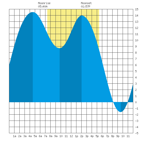 Totten Inlet tide chart for Monday, February 8, 2021