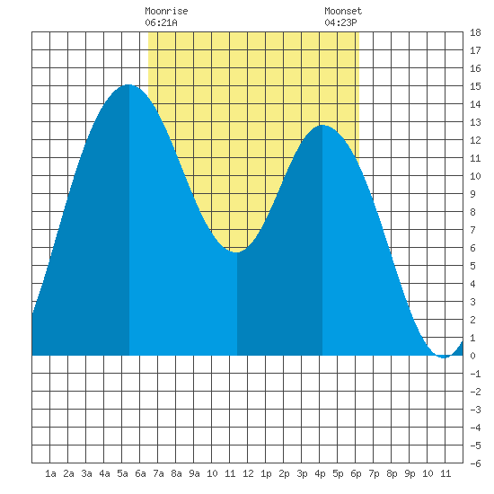 Totten Inlet tide chart for Thursday, March 11, 2021