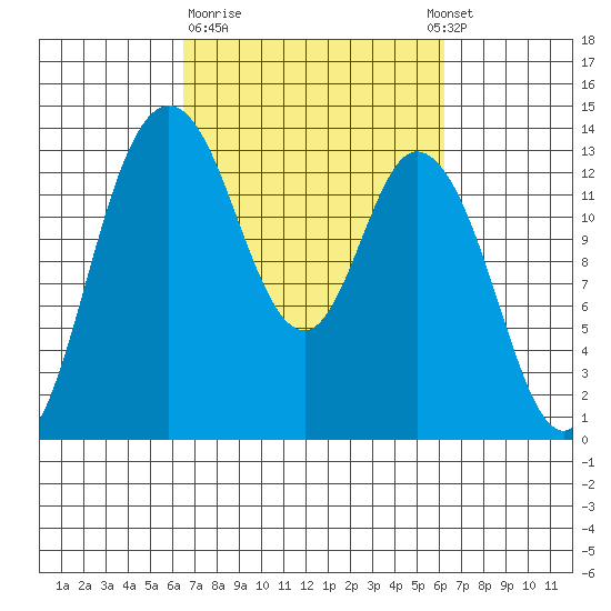 Totten Inlet tide chart for Friday, March 12, 2021