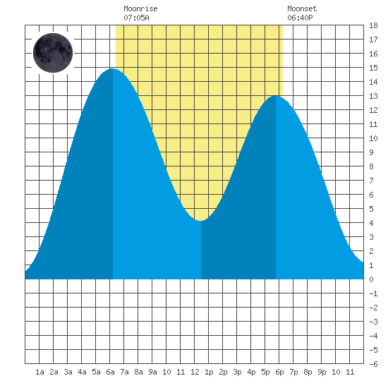 Totten Inlet tide chart for Saturday, March 13, 2021