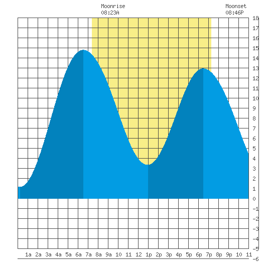 Totten Inlet tide chart for Sunday, March 14, 2021