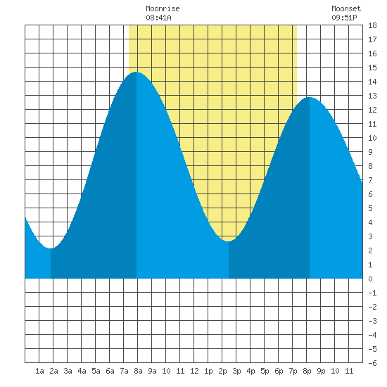 Totten Inlet tide chart for Monday, March 15, 2021