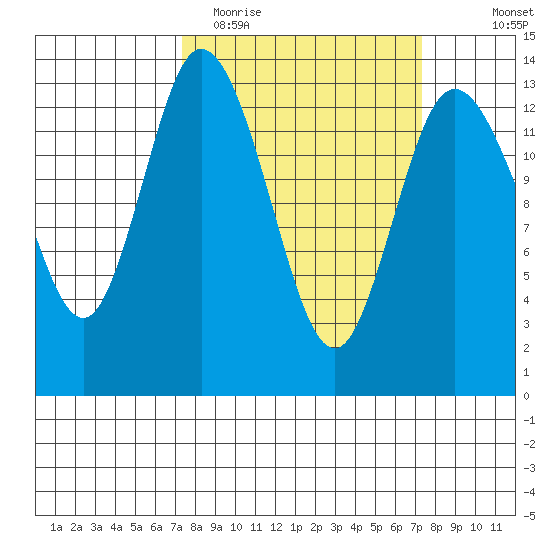 Totten Inlet tide chart for Tuesday, March 16, 2021