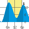 Totten Inlet tide chart for Monday, March 1, 2021