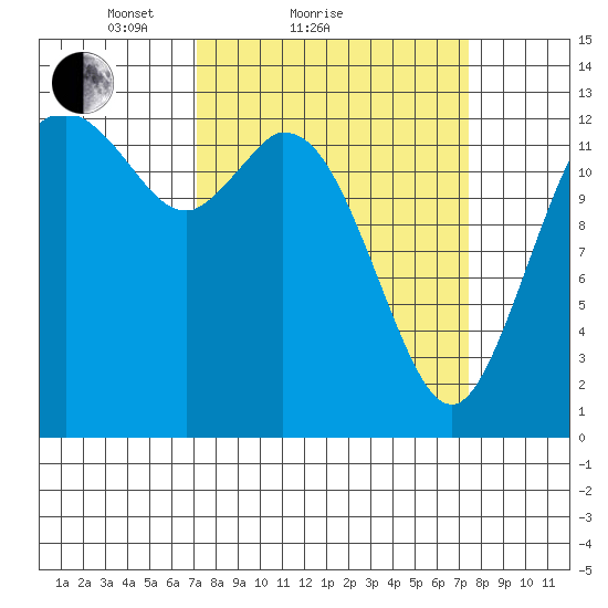 Totten Inlet tide chart for Sunday, March 21, 2021