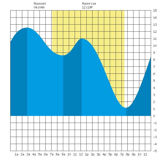 Totten Inlet tide chart for Monday, March 22, 2021