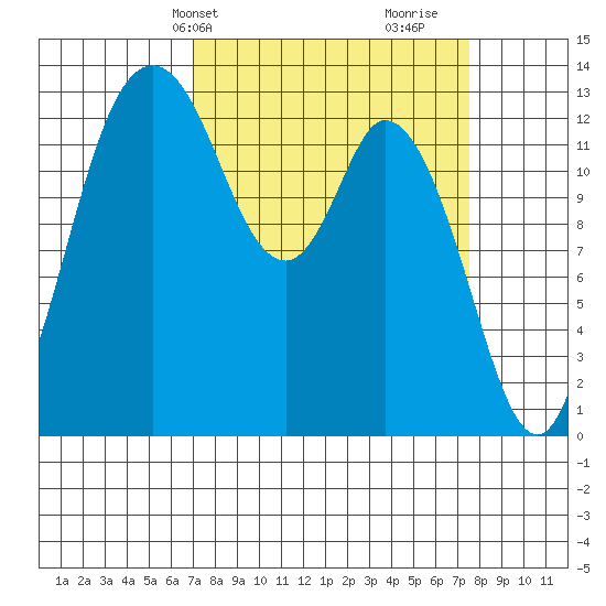 Totten Inlet tide chart for Thursday, March 25, 2021