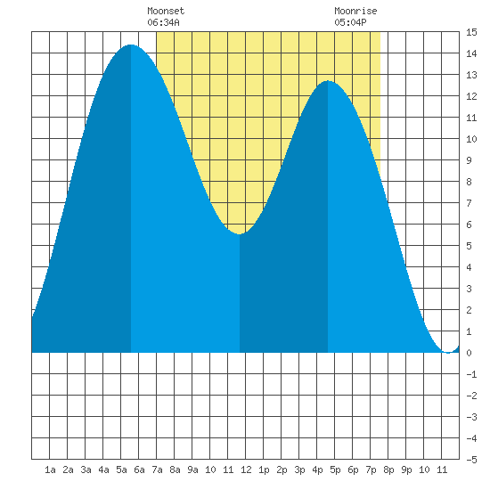 Totten Inlet tide chart for Friday, March 26, 2021