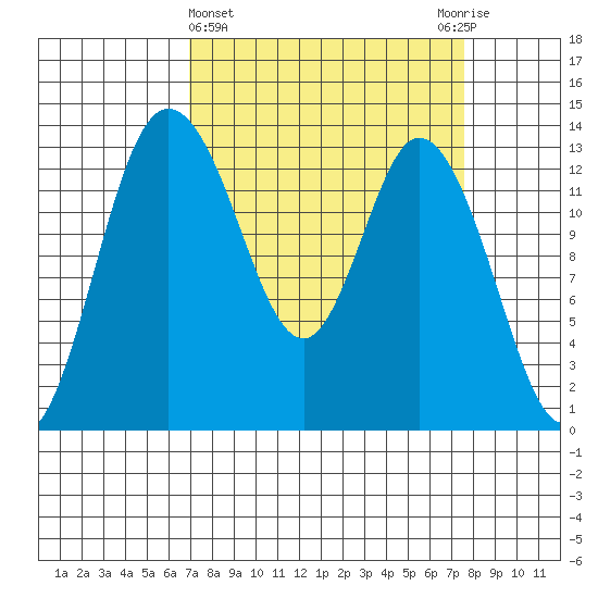 Totten Inlet tide chart for Saturday, March 27, 2021