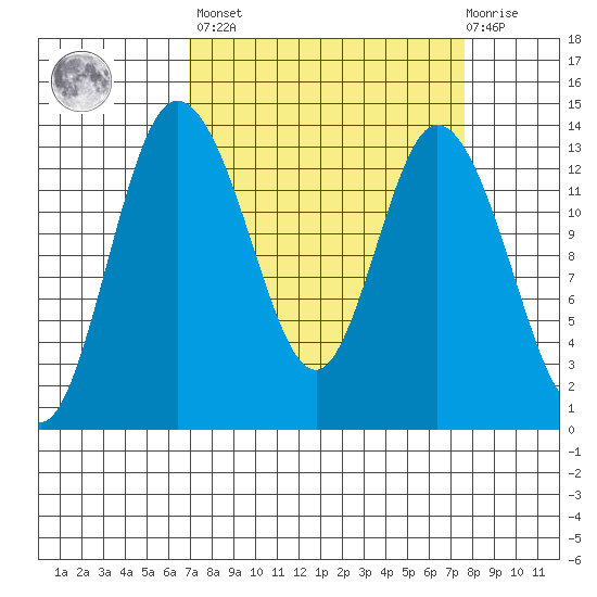Totten Inlet tide chart for Sunday, March 28, 2021