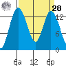Totten Inlet tide chart for Sunday, March 28, 2021