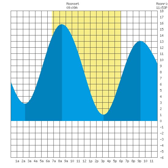 Totten Inlet tide chart for Wednesday, March 3, 2021