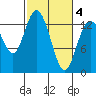 Totten Inlet tide chart for Thursday, March 4, 2021