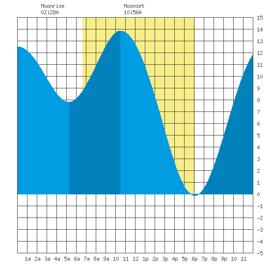 Totten Inlet tide chart for Saturday, March 6, 2021