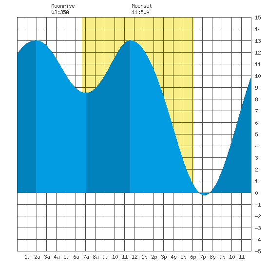 Totten Inlet tide chart for Sunday, March 7, 2021