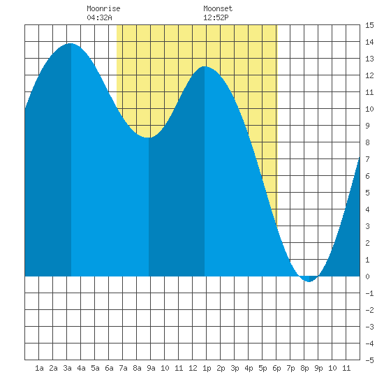 Totten Inlet tide chart for Monday, March 8, 2021