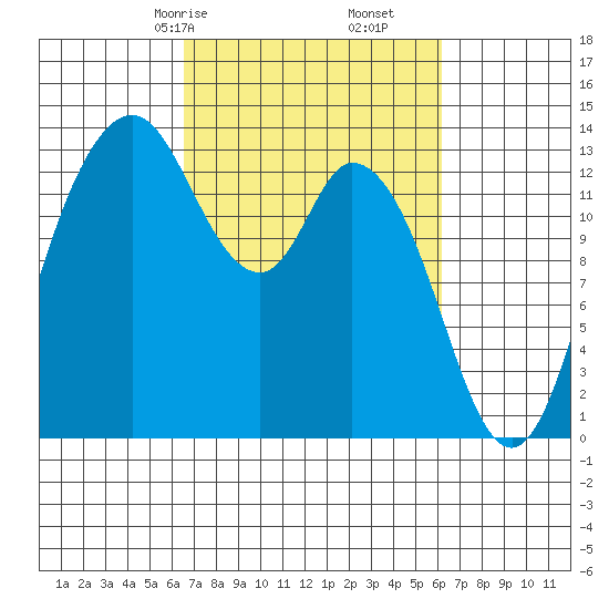 Totten Inlet tide chart for Tuesday, March 9, 2021