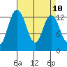 Totten Inlet tide chart for Saturday, April 10, 2021