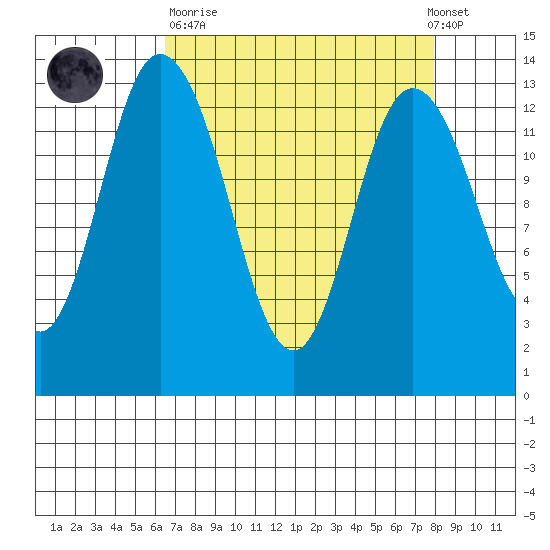 Totten Inlet tide chart for Sunday, April 11, 2021