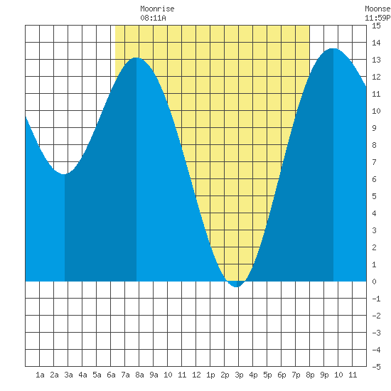 Totten Inlet tide chart for Thursday, April 15, 2021