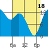 Totten Inlet tide chart for Sunday, April 18, 2021