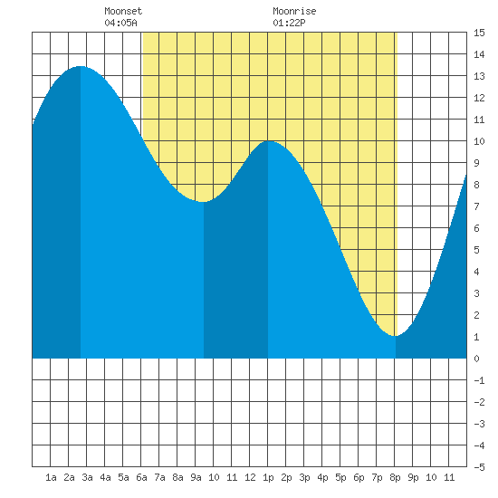 Totten Inlet tide chart for Wednesday, April 21, 2021
