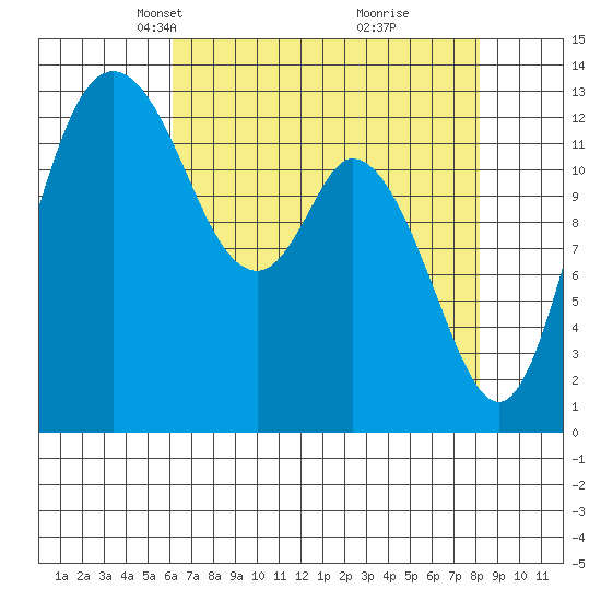 Totten Inlet tide chart for Thursday, April 22, 2021
