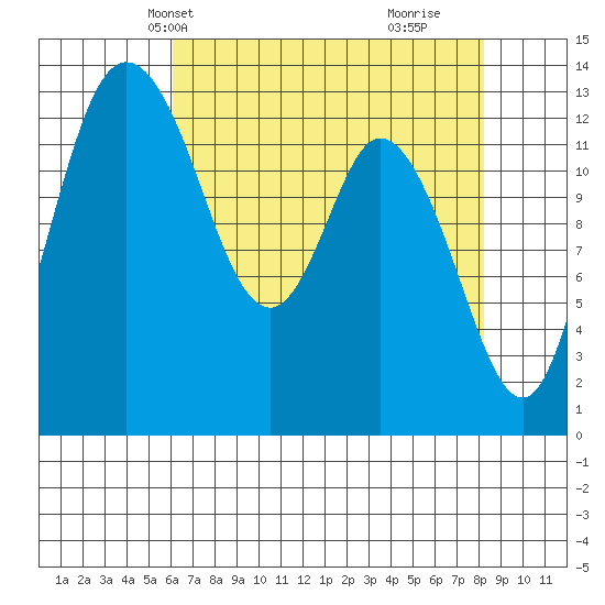 Totten Inlet tide chart for Friday, April 23, 2021