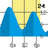 Totten Inlet tide chart for Saturday, April 24, 2021