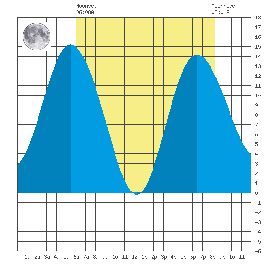Totten Inlet tide chart for Monday, April 26, 2021