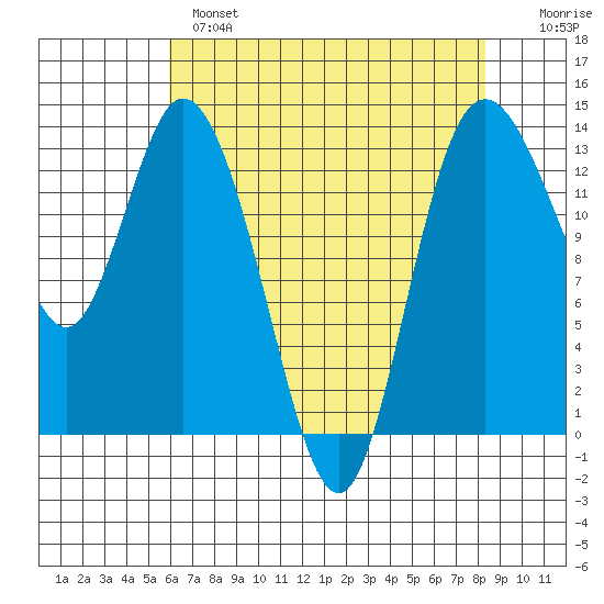 Totten Inlet tide chart for Wednesday, April 28, 2021